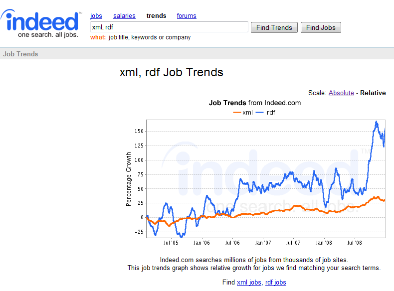 xml-rdf-job-trends1