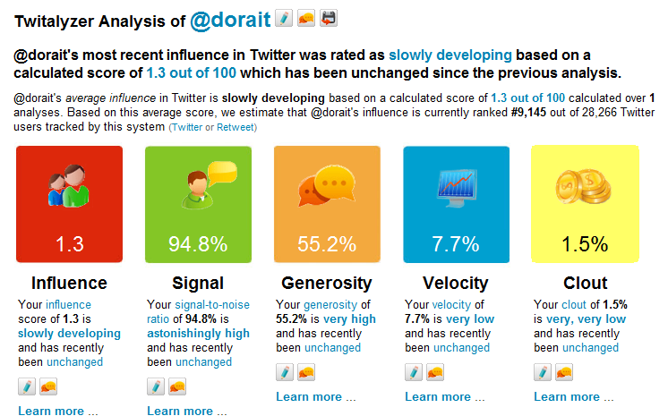 twitalyzer-dorait Twitter Profile for dorait