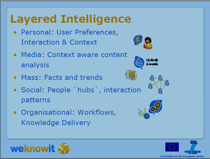 Layered Intelligence Layered Intelligence