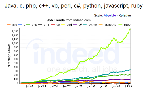 Programming Language Job Trends - Relative