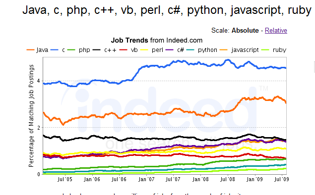 programming language job trends - absolute