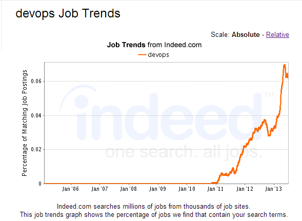 indeed_devops_job_trend
