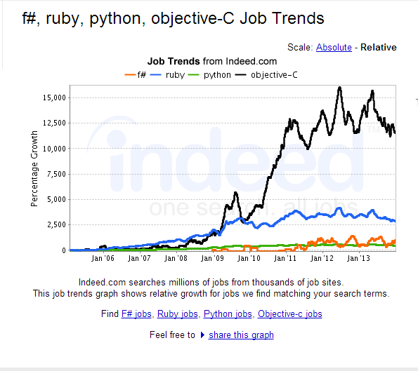 fsharp-python-ruby-objective-c