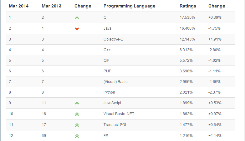 TIOBE_Index_for_March_2014