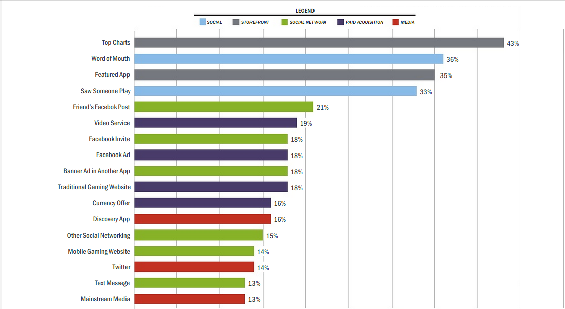 sources_of_mobile_game_discoverability